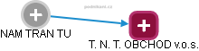 T. N. T. OBCHOD v.o.s. - náhled vizuálního zobrazení vztahů obchodního rejstříku