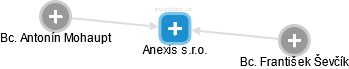 Anexis s.r.o. - náhled vizuálního zobrazení vztahů obchodního rejstříku