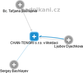 CHAN-TENGRI s.r.o. v likvidaci - náhled vizuálního zobrazení vztahů obchodního rejstříku