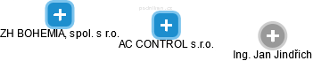 AC CONTROL s.r.o. - náhled vizuálního zobrazení vztahů obchodního rejstříku