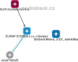 EURAP SYSTEM s.r.o. v likvidaci - náhled vizuálního zobrazení vztahů obchodního rejstříku
