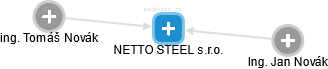 NETTO STEEL s.r.o. - náhled vizuálního zobrazení vztahů obchodního rejstříku