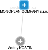 MONOPLAN COMPANY s.r.o. - náhled vizuálního zobrazení vztahů obchodního rejstříku