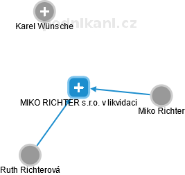MIKO RICHTER s.r.o. v likvidaci - náhled vizuálního zobrazení vztahů obchodního rejstříku