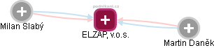 ELZAP, v.o.s. - náhled vizuálního zobrazení vztahů obchodního rejstříku