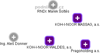 KOH-I-NOOR WALDES, a.s. - náhled vizuálního zobrazení vztahů obchodního rejstříku