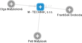 M - TECHNIK, s.r.o. - náhled vizuálního zobrazení vztahů obchodního rejstříku