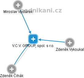 V.C.V. GROUP, spol. s r.o. - náhled vizuálního zobrazení vztahů obchodního rejstříku