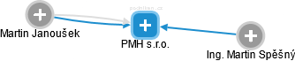 PMH s.r.o. - náhled vizuálního zobrazení vztahů obchodního rejstříku