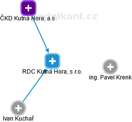 RDC Kutná Hora, s.r.o. - náhled vizuálního zobrazení vztahů obchodního rejstříku