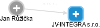 JV-INTEGRA s.r.o. - náhled vizuálního zobrazení vztahů obchodního rejstříku