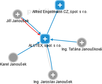 ALUTEX, spol. s r.o. - náhled vizuálního zobrazení vztahů obchodního rejstříku