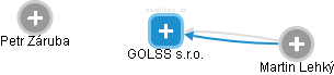 GOLSS s.r.o. - náhled vizuálního zobrazení vztahů obchodního rejstříku