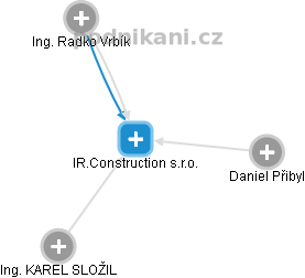 IR.Construction s.r.o. - náhled vizuálního zobrazení vztahů obchodního rejstříku