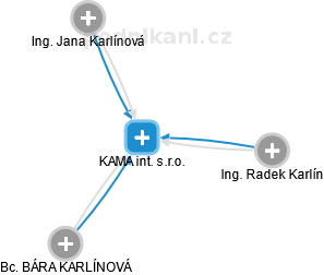 KAMA int. s.r.o. - náhled vizuálního zobrazení vztahů obchodního rejstříku