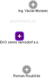 EKO servis Varnsdorf a.s. - náhled vizuálního zobrazení vztahů obchodního rejstříku