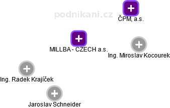 MILLBA - CZECH a.s. - náhled vizuálního zobrazení vztahů obchodního rejstříku