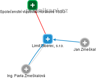 Limit Liberec, s.r.o. - náhled vizuálního zobrazení vztahů obchodního rejstříku