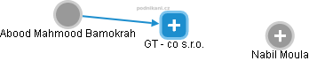 GT - co s.r.o. - náhled vizuálního zobrazení vztahů obchodního rejstříku