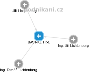 BAST-KL s.r.o. - náhled vizuálního zobrazení vztahů obchodního rejstříku