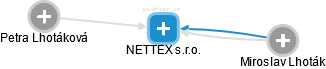 NETTEX s.r.o. - náhled vizuálního zobrazení vztahů obchodního rejstříku