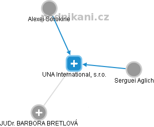 UNA International, s.r.o. - náhled vizuálního zobrazení vztahů obchodního rejstříku