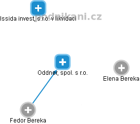 Oddner, spol. s r.o. - náhled vizuálního zobrazení vztahů obchodního rejstříku