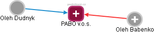 PABO v.o.s. - náhled vizuálního zobrazení vztahů obchodního rejstříku
