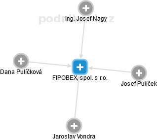 FIPOBEX, spol. s r.o. - náhled vizuálního zobrazení vztahů obchodního rejstříku