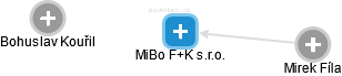 MiBo F+K s.r.o. - náhled vizuálního zobrazení vztahů obchodního rejstříku