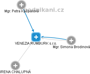 VENEZIA RUMBURK s.r.o. - náhled vizuálního zobrazení vztahů obchodního rejstříku