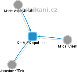 K + V + K spol. s r.o. - náhled vizuálního zobrazení vztahů obchodního rejstříku