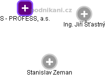 S - PROFESS, a.s. - náhled vizuálního zobrazení vztahů obchodního rejstříku