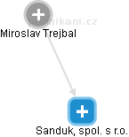 Sanduk, spol. s r.o. - náhled vizuálního zobrazení vztahů obchodního rejstříku