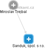 Sanduk, spol. s r.o. - náhled vizuálního zobrazení vztahů obchodního rejstříku