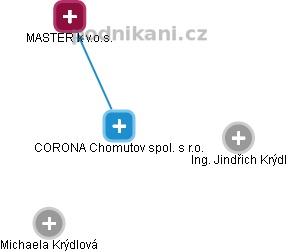 CORONA Chomutov spol. s r.o. - náhled vizuálního zobrazení vztahů obchodního rejstříku