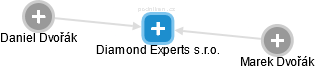 Diamond Experts s.r.o. - náhled vizuálního zobrazení vztahů obchodního rejstříku