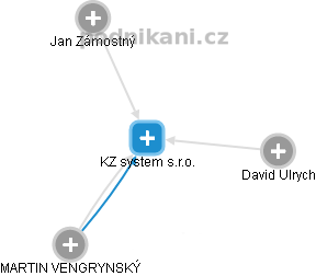 KZ system s.r.o. - náhled vizuálního zobrazení vztahů obchodního rejstříku