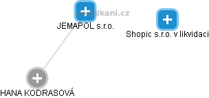 JEMAPOL s.r.o. - náhled vizuálního zobrazení vztahů obchodního rejstříku