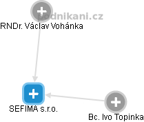 SEFIMA s.r.o. - náhled vizuálního zobrazení vztahů obchodního rejstříku