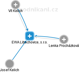 EWA Libochovice, s.r.o. - náhled vizuálního zobrazení vztahů obchodního rejstříku
