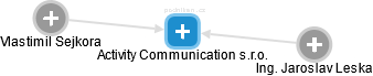 Activity Communication s.r.o. - náhled vizuálního zobrazení vztahů obchodního rejstříku
