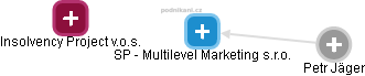 SP - Multilevel Marketing s.r.o. - náhled vizuálního zobrazení vztahů obchodního rejstříku