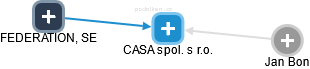 CASA spol. s r.o. - náhled vizuálního zobrazení vztahů obchodního rejstříku