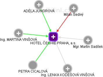 HOTEL ČECHIE PRAHA, a.s. - náhled vizuálního zobrazení vztahů obchodního rejstříku