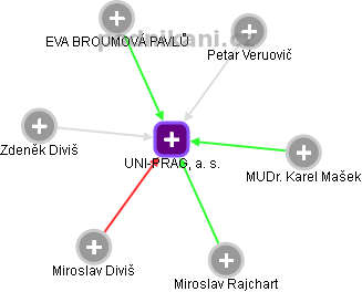 UNI-PRAG, a. s. - náhled vizuálního zobrazení vztahů obchodního rejstříku