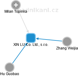 XIN LU Co. Ltd., s.r.o. - náhled vizuálního zobrazení vztahů obchodního rejstříku