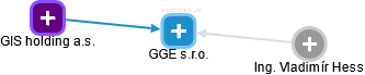 GGE s.r.o. - náhled vizuálního zobrazení vztahů obchodního rejstříku