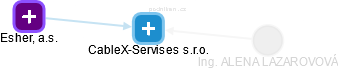 CableX-Servises s.r.o. - náhled vizuálního zobrazení vztahů obchodního rejstříku