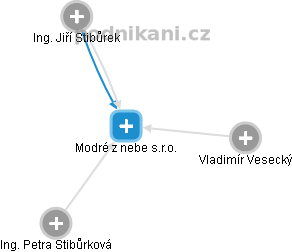 Modré z nebe s.r.o. - náhled vizuálního zobrazení vztahů obchodního rejstříku